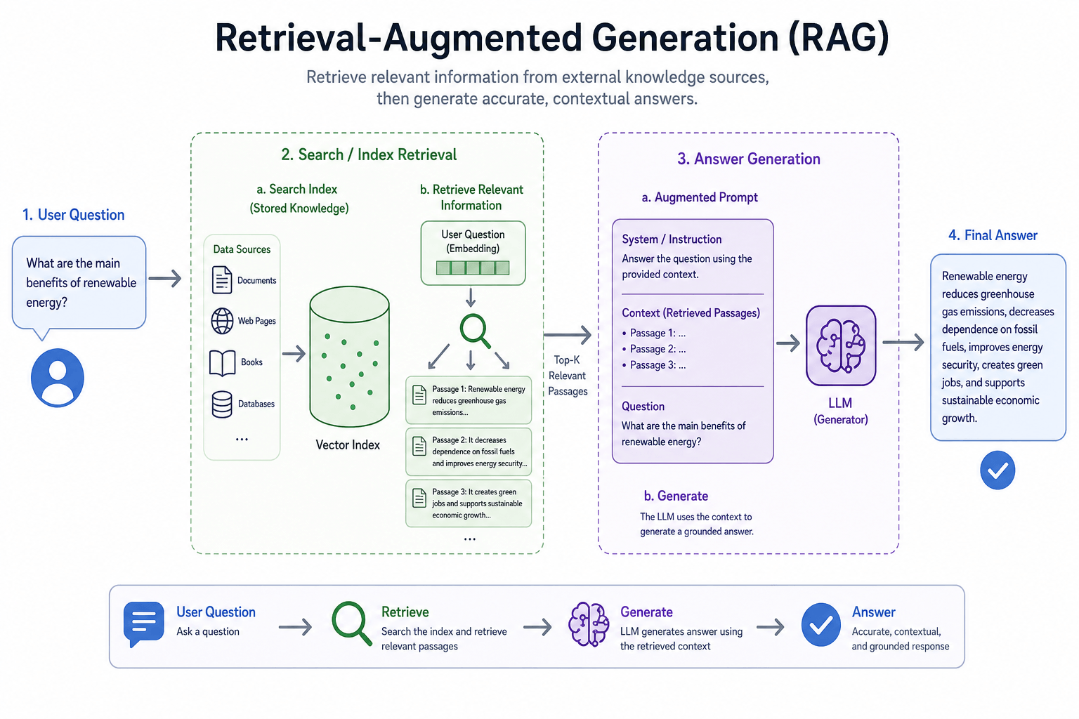 Diagram of Retrieval-Augmented Generation showing search index retrieval then answer generation